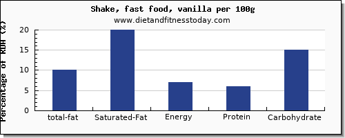 total fat and nutrition facts in fat in a shake per 100g